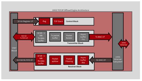 TCP Offoad Enginr Comparison 的图像结果