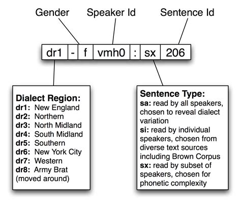 Periodic Sentence Examples