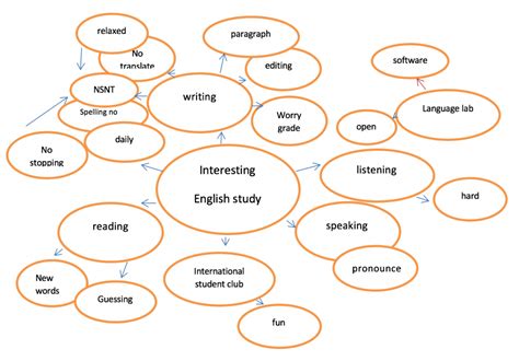 Image result for Writing Process Steps College