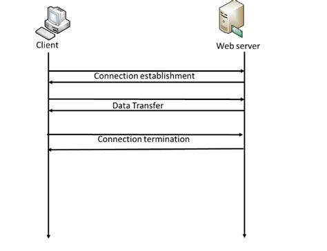 Image result for HttpClient and HttpServer Diagram