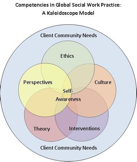 Social Work Competencies and Practice Behaviors