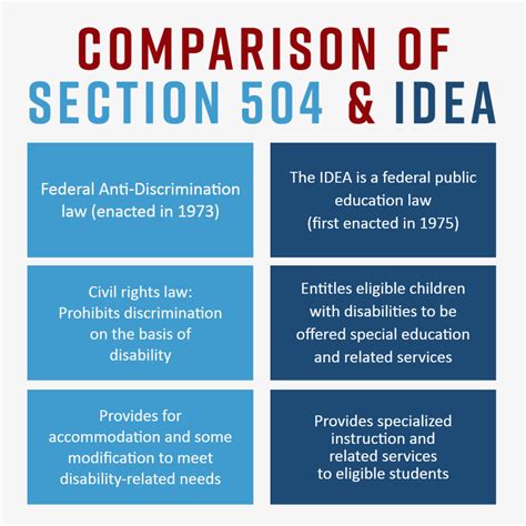 Comparing and Contrasting IDEA and Section 504