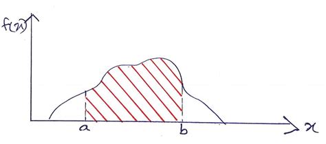 Probability Density Function - Data Science | Learning Keystone