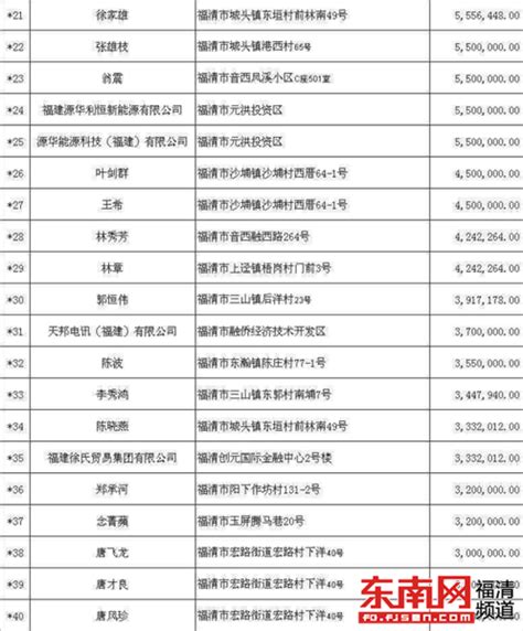 福清法院曝光失信被执行人名单 最高欠款2.35亿元 -本网原创 - 东南网福清频道