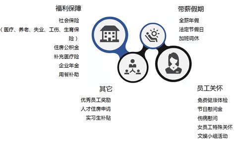 福利待遇-深圳市前海能源科技发展有限公司