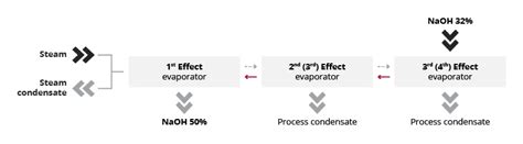 Image result for Caustic Dissolution Process