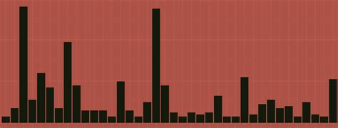 Image result for Statistics in Computer Math