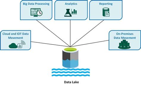Azure Data Lake 的图像结果