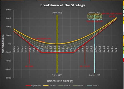 Long Strangle Option 的图像结果