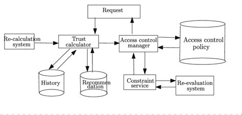 Image result for Access Control Management