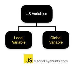 Image result for JavaScript Variable Declaration Scope