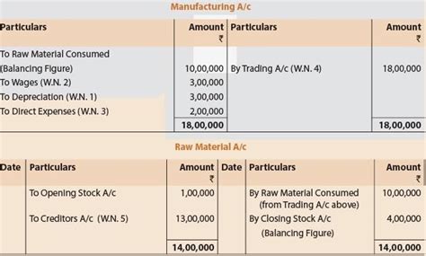 ICAI Notes- Unit 2: Final Accounts of Manufacturing Entities- 2 - CA ...
