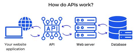Image result for Example of API in Daily Life