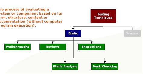 Image result for Software Engineering Testing Techniques