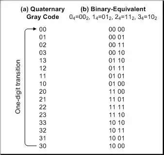 Gray Code Fundamentals - Part 5 - EE Times
