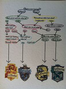 harry potter house test happy birthday harry potter sproutside at the flint harry potter house test happy birthday harry potter sproutside at the flint