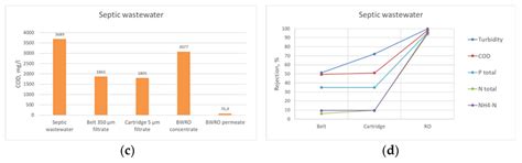 Wastewater Purification with Nutrient and Carbon Recovery in a Mobile ...