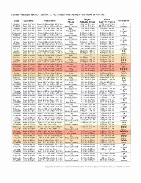 Lake Texoma Striper Hunter Guide Service 2017 Solunar Tables Photo Gallery