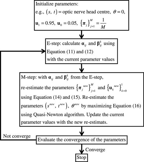 EM Algorithm Contingency Table 的图像结果