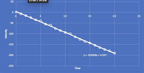Image result for How to Calculate Average Acceleration of Acceleration Graph