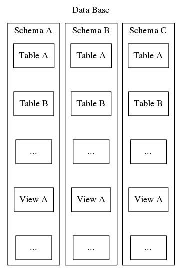 Image result for Postgres Schema