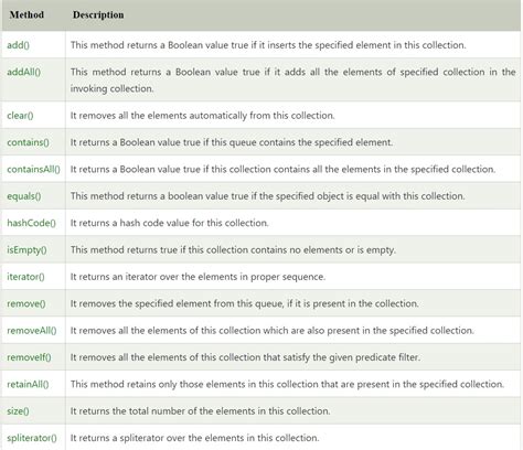 Image result for Java Collection Interface Example
