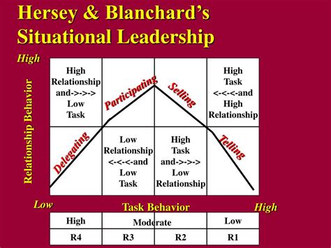 Situational Leadership Theory 的图像结果