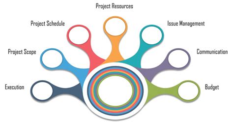 Image result for In Project Management How Do You Plan a Programme