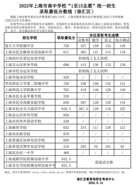 2022年福建省中考录取分数线汇总7月22日更新