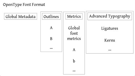 Image result for OpenType Layout