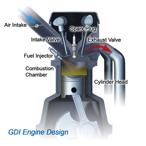Image result for Gasoline direct injection Engine Performance