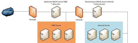 Aanvallers misbruiken kwetsbaarheid in Windows Server Update Services ...