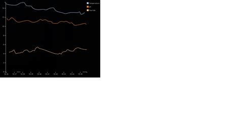Image result for Line Graph D3