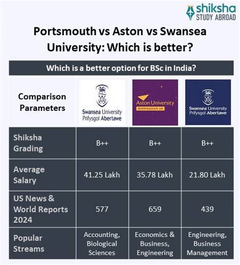 University of Portsmouth: Rankings, Courses, Fees