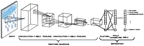 Estimating Rainfall Intensity Using an Image-Based Convolutional Neural ...