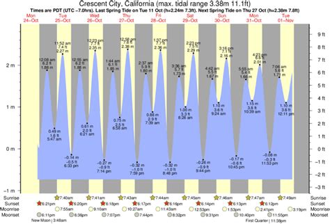 Tide Times and Tide Chart for Crescent City