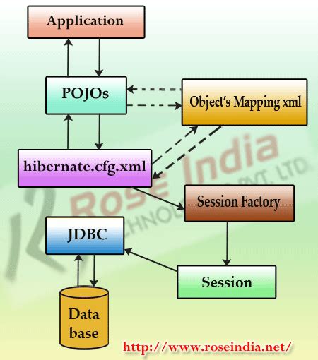 Image result for Code Decode Hibernate