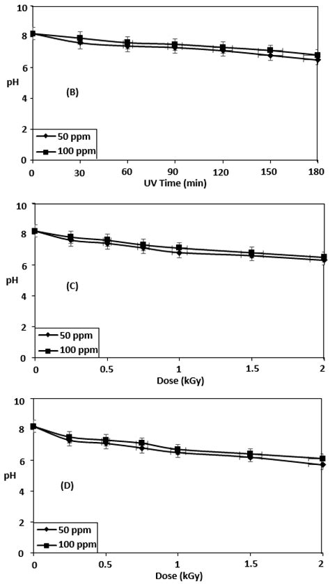 A Study of Treatment of Reactive Red 45 Dye by Advanced Oxidation ...