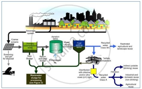 Draw Flow Sheet Diagram and Explain the Process of Industrial Waste ...