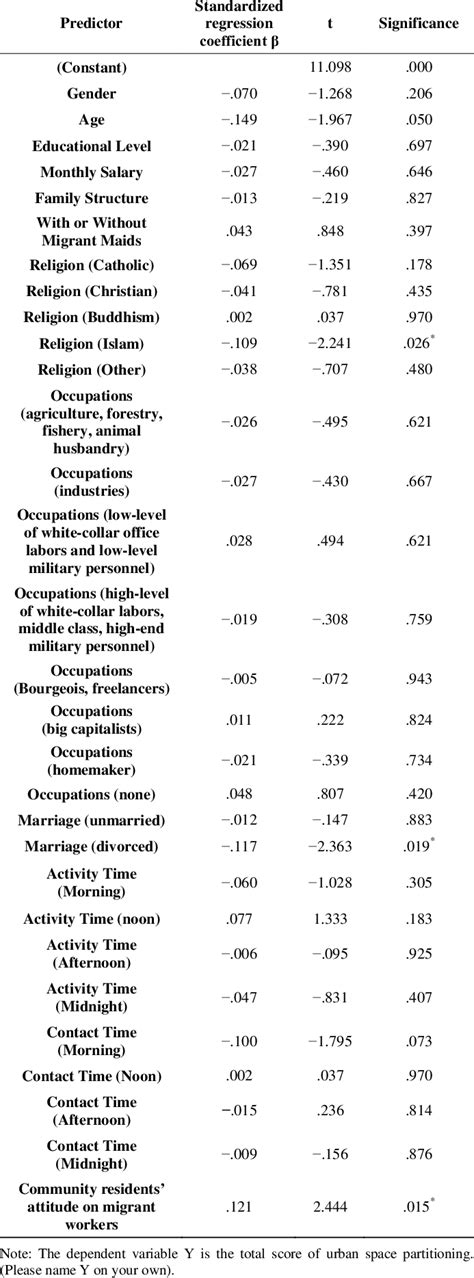 Image result for Regression Table Examples