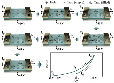 Sensors | Special Issue : Novel Field-Effect Transistor Gas/Chem/Bio ...