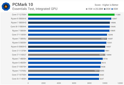 Image result for 12th Gen Intel I7 1260P Benchmark Comparison Chart