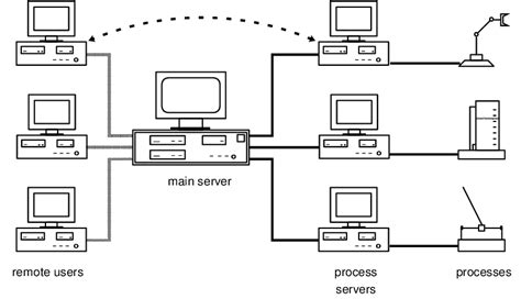 Image result for Setting Client Server