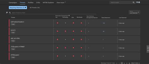 Trellix Insights | Trellix