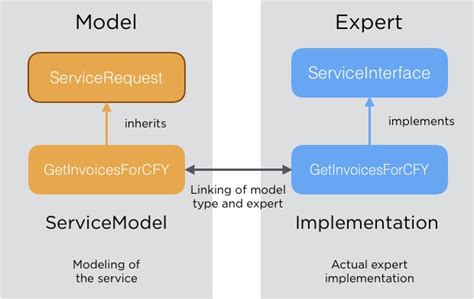 Image result for Service Entity Model