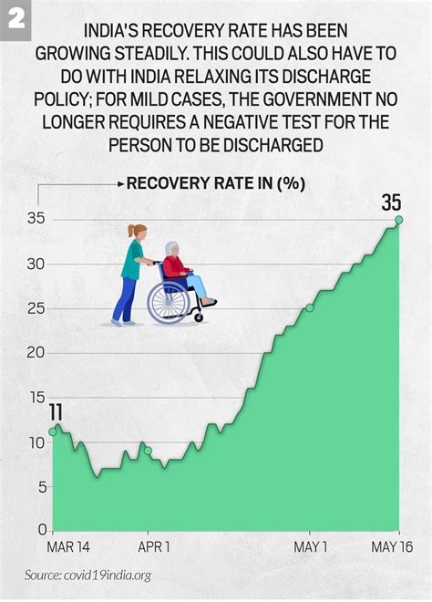 How a tweak in discharge policy upped India's Covid-19 recovery rate ...