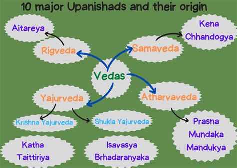 Vedas And Upanishads