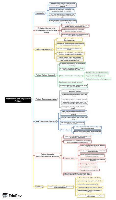 Mind Map: Approaches of Comparative Politics - UGC NET PDF Download