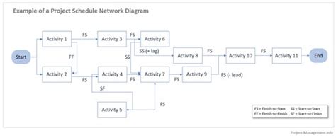 Activity Network Diagram Definition