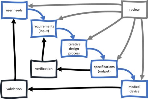 Medical Device Design Process 的图像结果